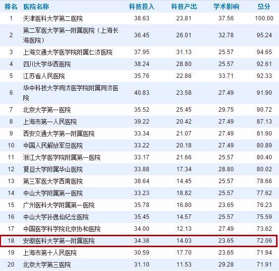 安徽省入选3家百强县级医院,安徽省十强医院