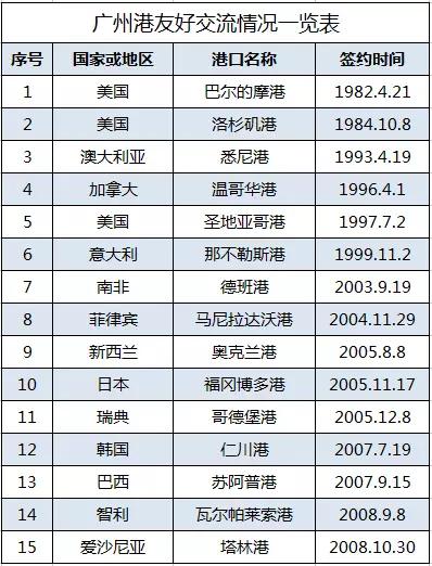 不玩虚的!这些数据告诉你,广州的航运有多威水!