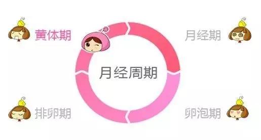 月经不调是来大姨妈了吗,月经不调是大姨妈吗