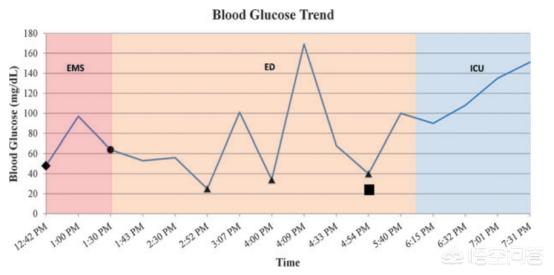 注射超量胰岛素自杀?折腾,成功率超低