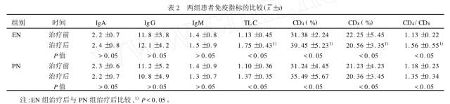 肠内营养干预途径,肠内营养治疗的临床意义