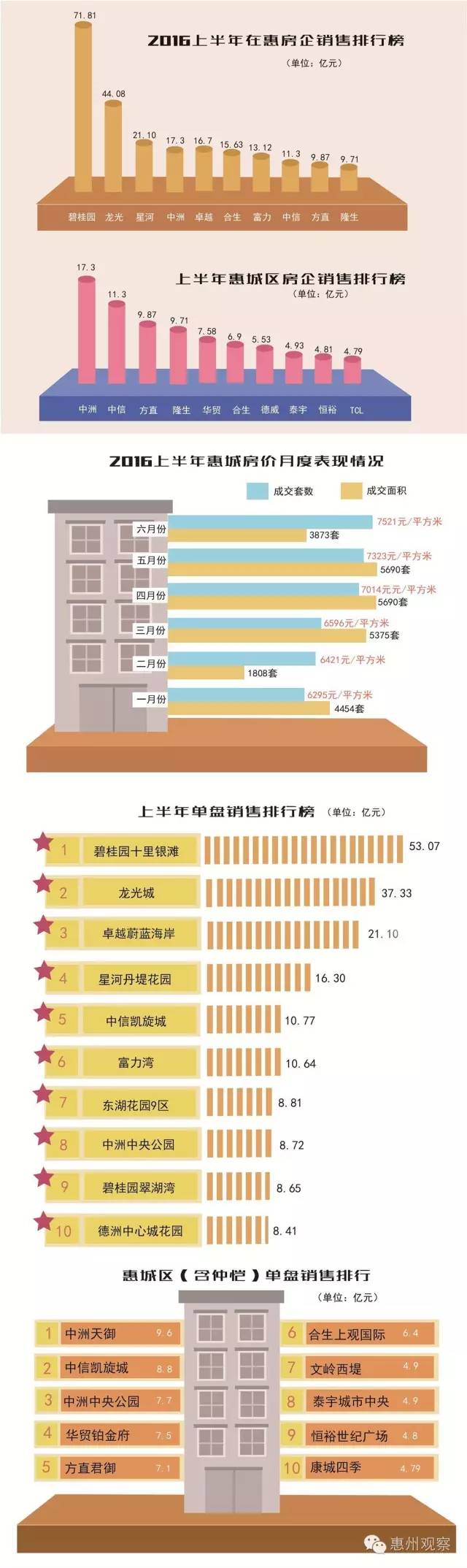 惠州楼市榜,谁是黑马