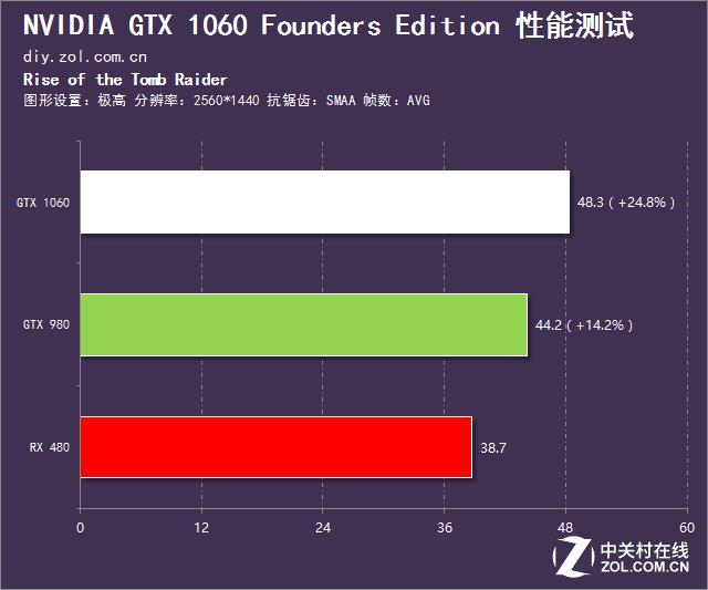 英伟达gtx10603g和rx580对比,rx480和gtx1060吃鸡测试