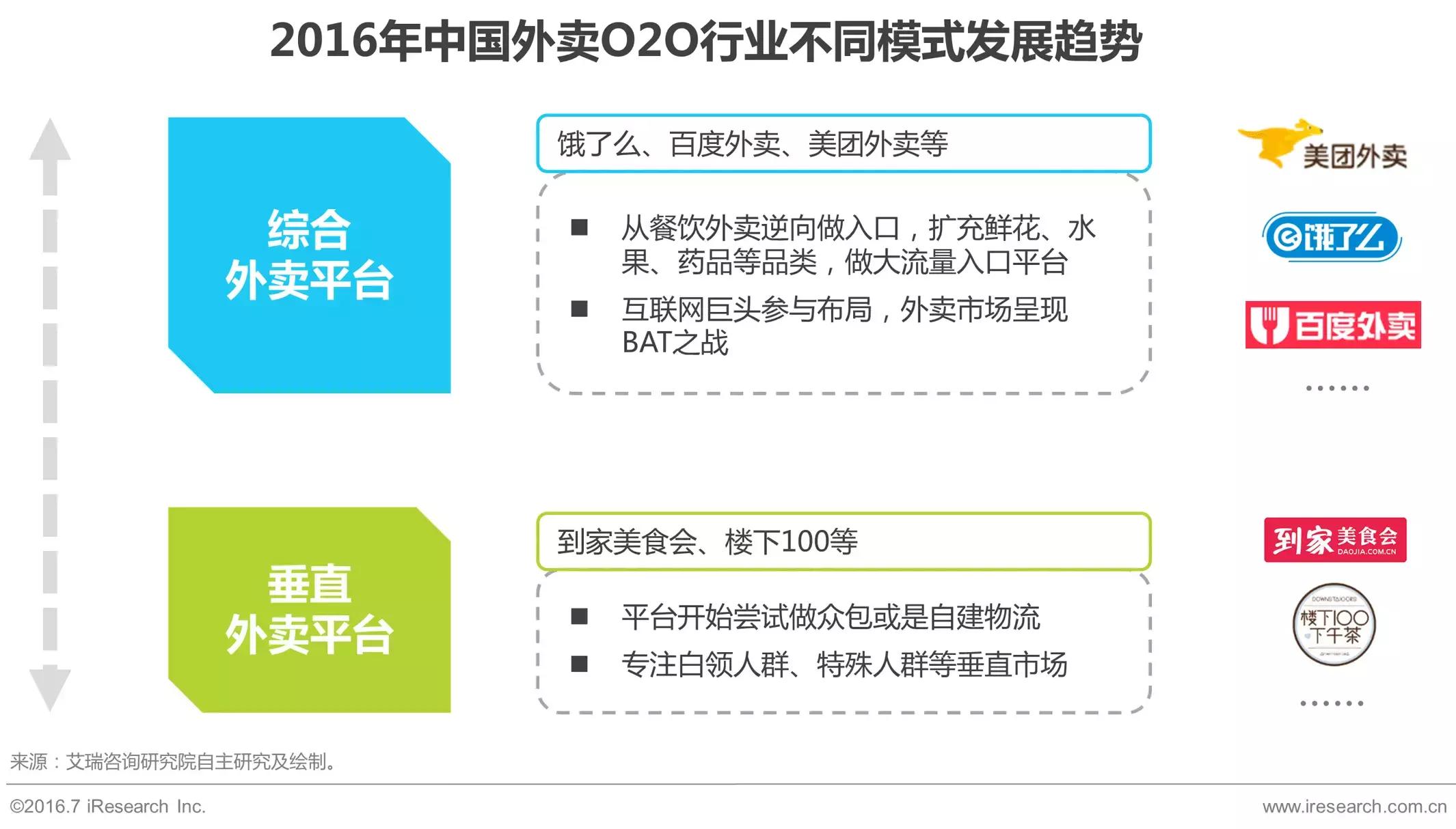 外卖o2o什么时候开始的,外卖是o2o吗