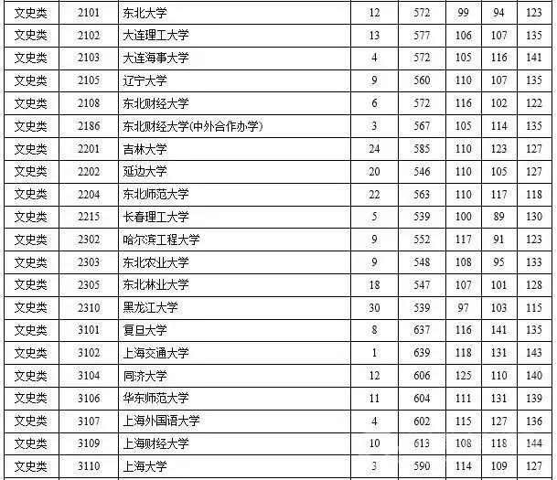 2015年三本院校录取线湖南,2023年湖南省一本高校投档线