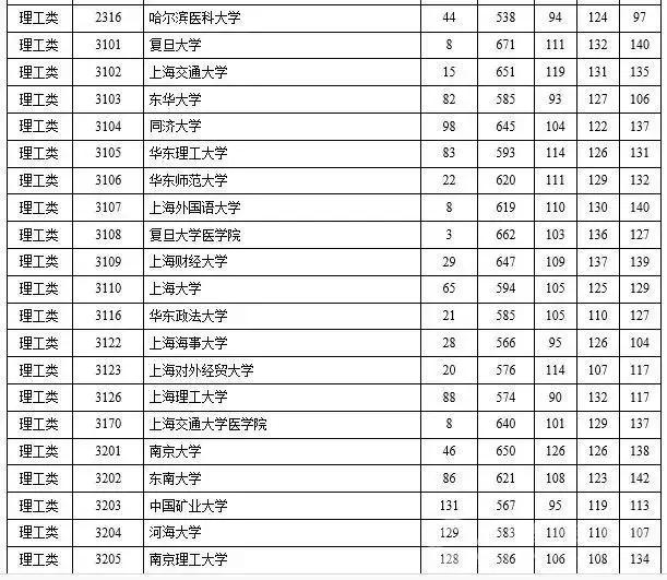 2015年三本院校录取线湖南,2023年湖南省一本高校投档线