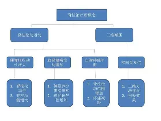 脊柱相关疾病发病新特点及减压牵引手法干预诊疗研究