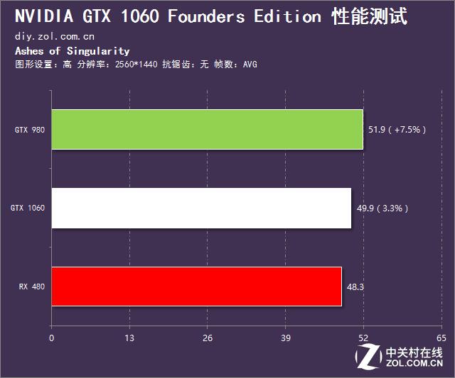 英伟达gtx10603g和rx580对比,rx480评测