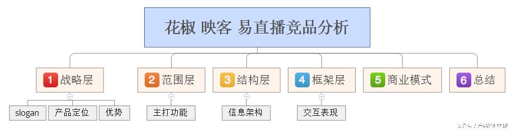 映客直播产品分析,直播电商竞品分析