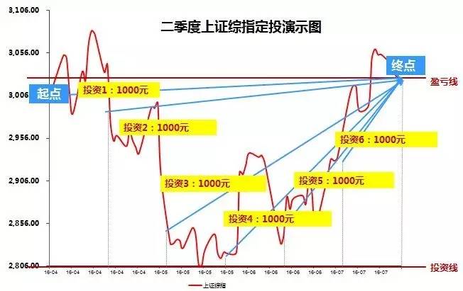 单边上涨的行情尤其适合基金定投,每个月定投5000牛市会赚多少钱