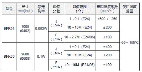 ROHM深耕电阻器，抗硫化电阻SFR系列提高车载、工业设备的可靠性