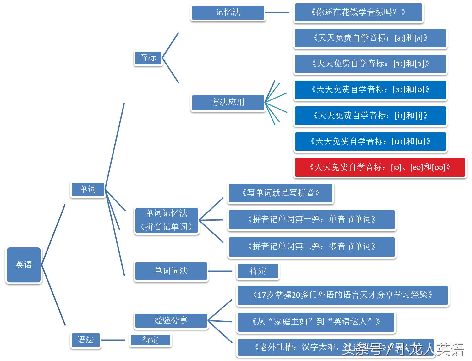 超级高效音标自学,音标天天学
