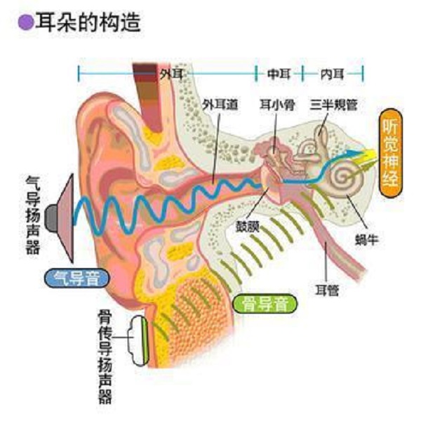 为啥耳机低音不够厚重,耳机为什么塞紧了声音更小