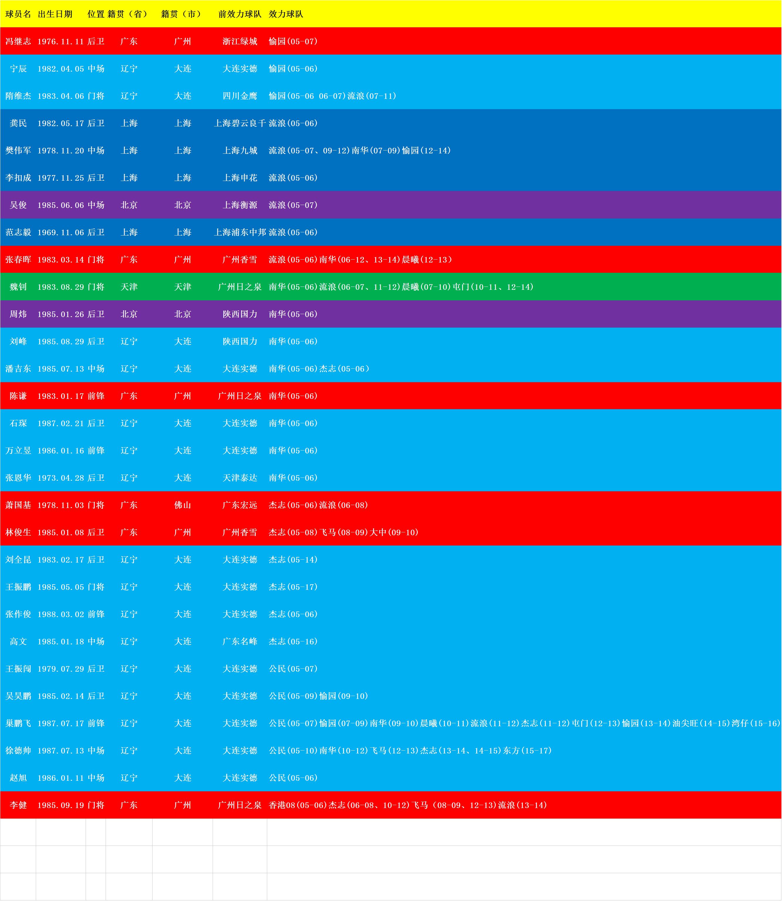范志毅在广州踢过球吗,范志毅孙继海郑智