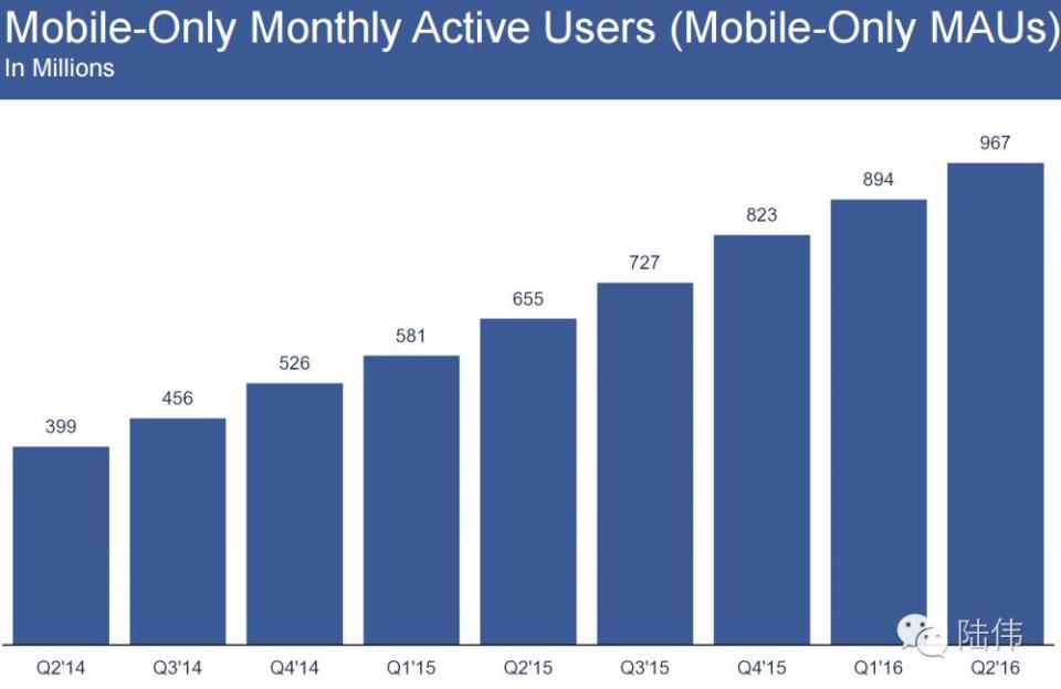 facebook全球第一大社交平台,facebook用户量
