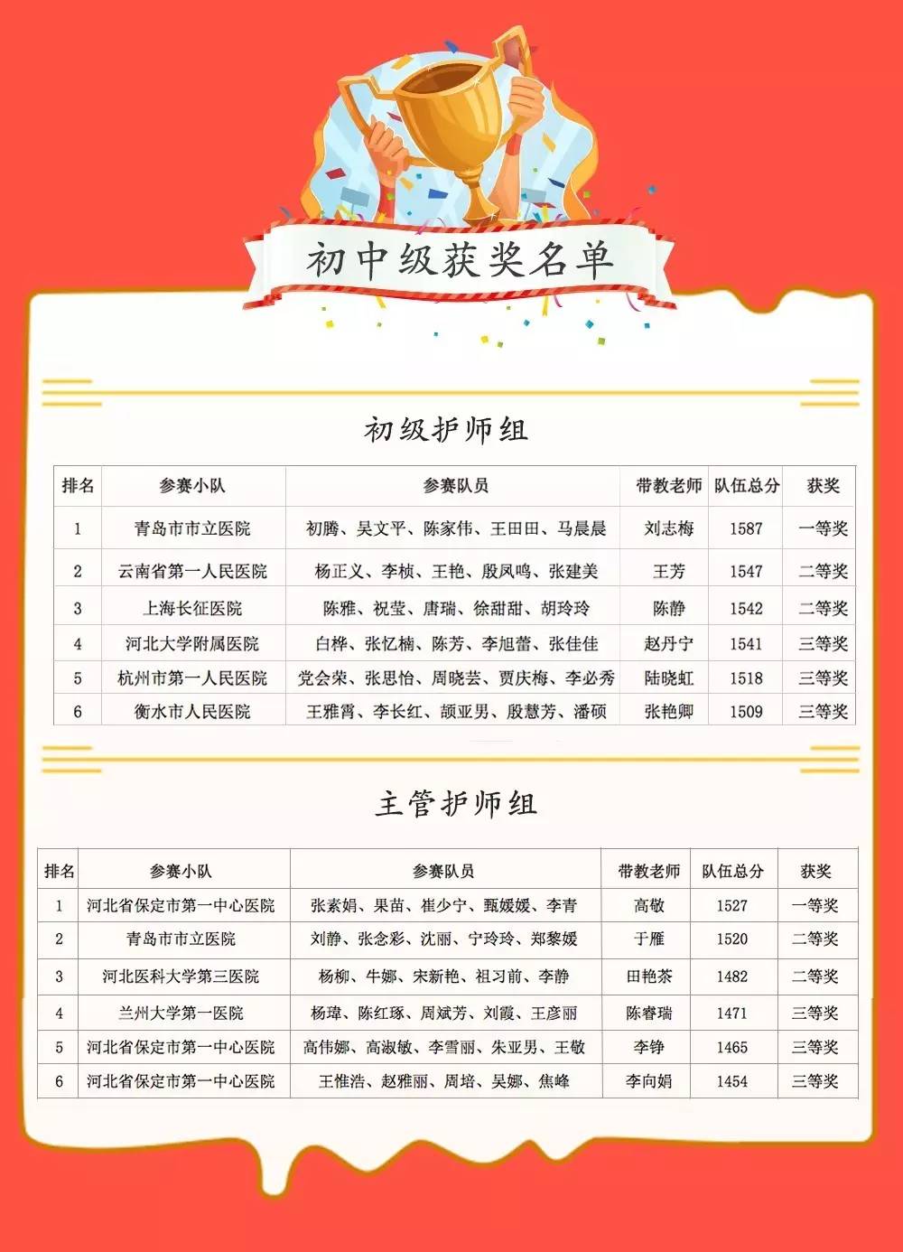 护考大赛,护考全国大赛第一名