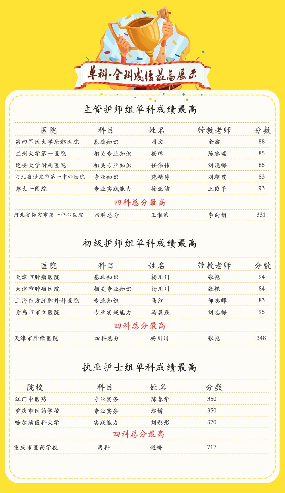 护考大赛,护考全国大赛第一名