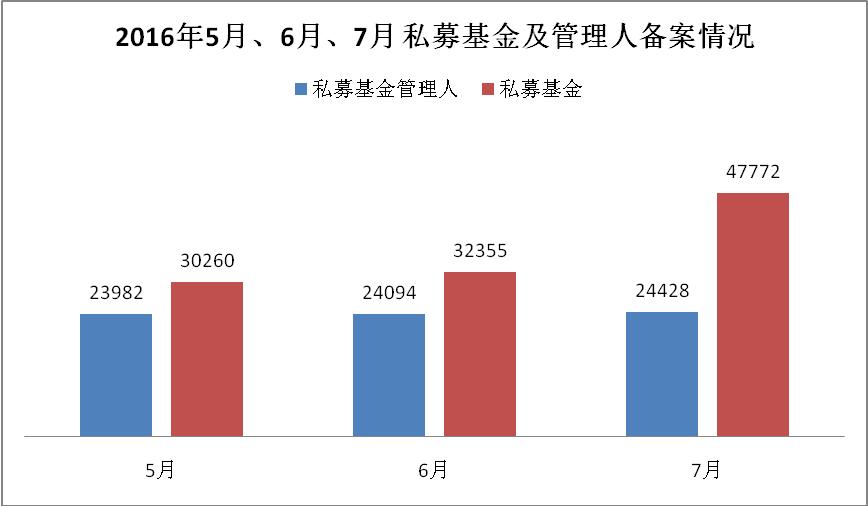 再见，私募的猥琐时代！|7月私募大数据报告
