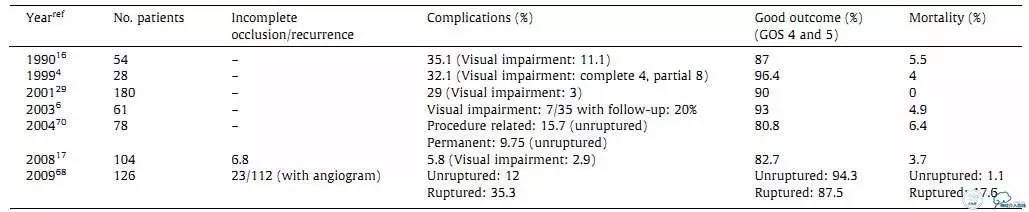 床突旁动脉瘤的血管内治疗