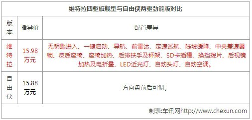 13年自由客和自由侠怎么选,铃木维特拉跟吉普自由侠哪个好