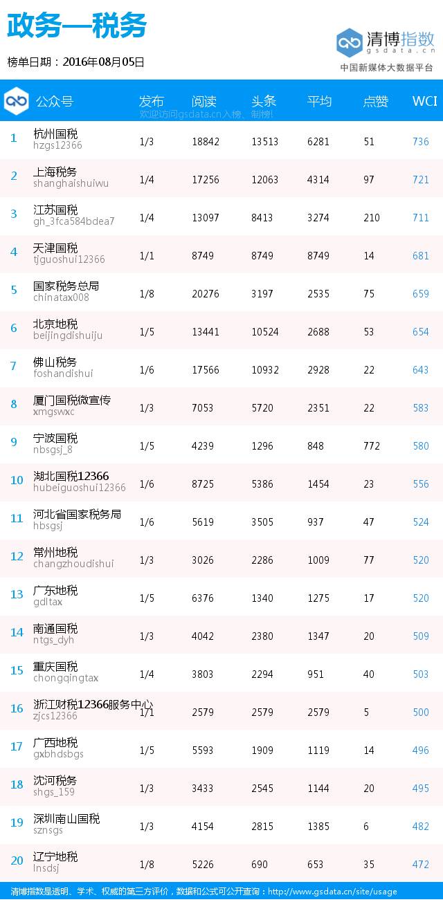 黑马来袭,“黑龙江省旅游局”空降榜首丨政务日榜