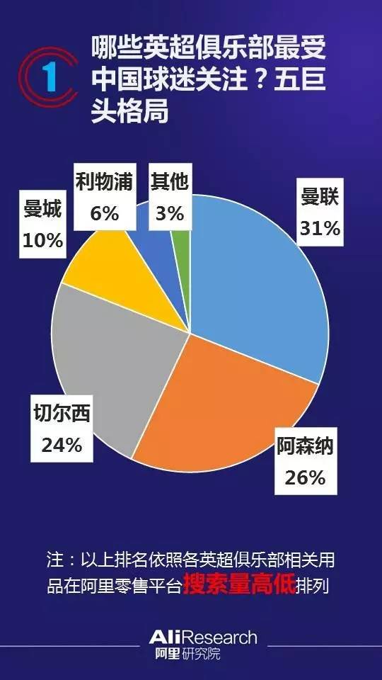 阿里大数据解读欧洲杯,英超球迷排行