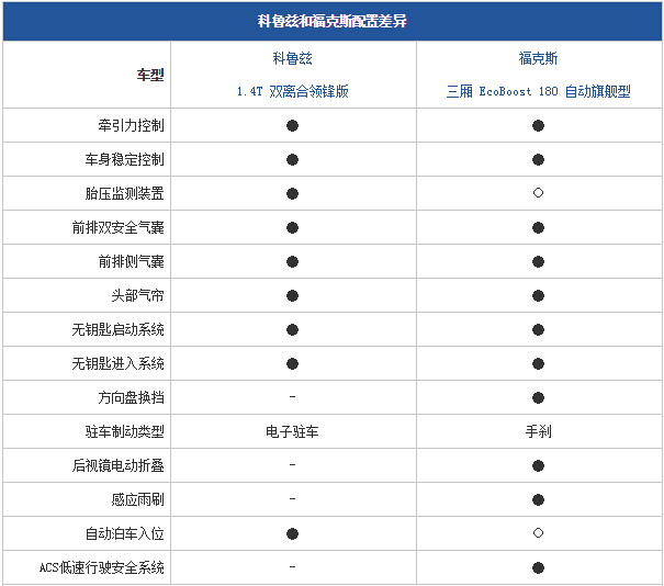 二手车福克斯和科鲁兹选哪个好,运动家轿适合家用