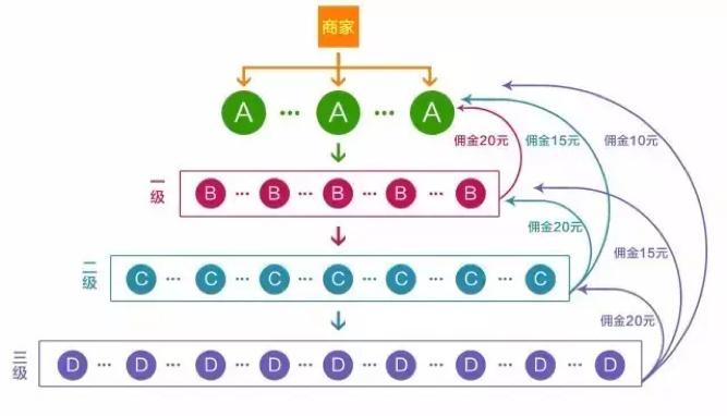 微信三级分销需要什么条件,微信允许几级分销