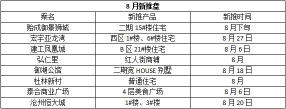 2022沧州楼盘销售排名,沧州房地产去化周期