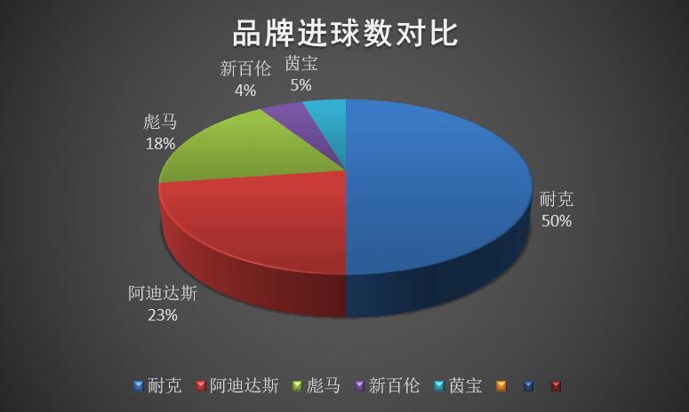 足球球鞋赞助2022排名,球鞋赞助