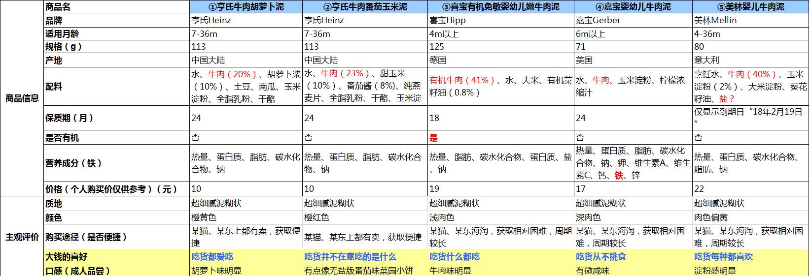 亨氏果泥和英氏哪个好,亨氏英氏嘉宝哪个牌子的米粉好