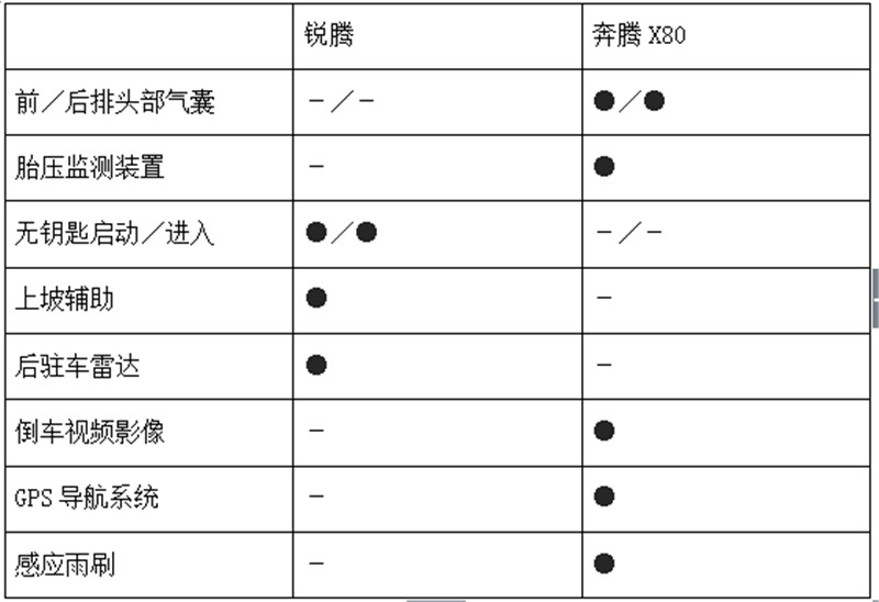 奔腾x80和名爵zs相比怎样,名爵锐腾和一汽奔腾x80哪个好