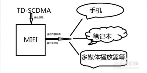 mifi是什么,mifi是物联卡吗