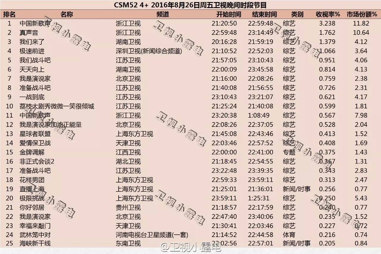奥运会结束了,各大综艺抢人气冠军们哪家强?