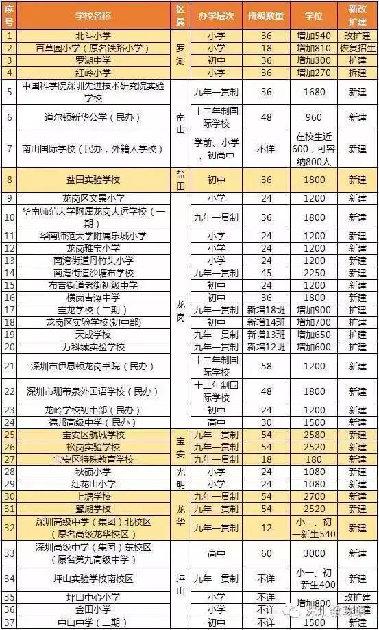 新学期深圳多了27所新学校，还有新一批国内顶级大学正在赶来！