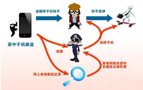 iphone被偷了被刷机了怎么找回,有多少人iphone被偷找不回来