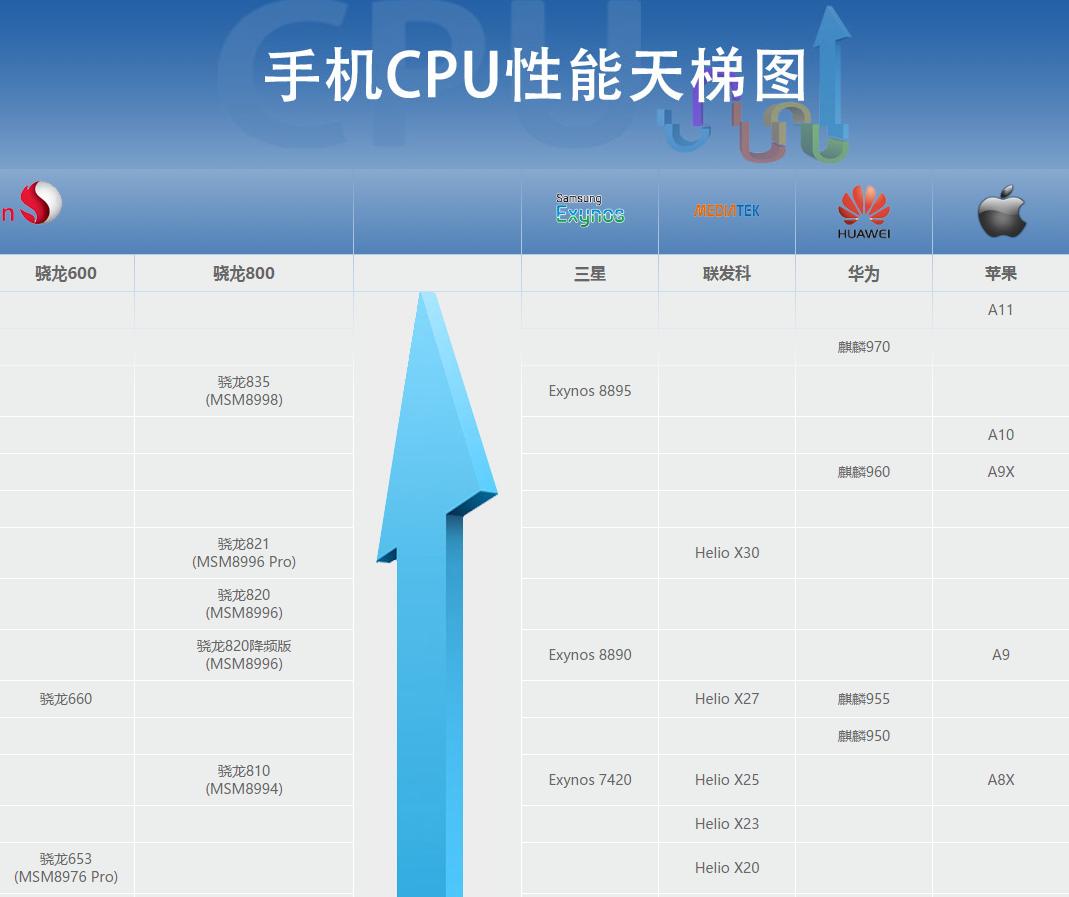 华为处理器kirin970,华为970处理器相当于天玑多少