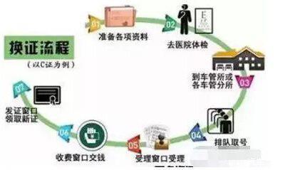 驾驶证6年到期到车管所换证流程,驾驶证到期了可以不用带旧证吗