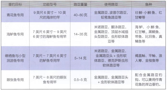 光威折叠小路亚鱼竿,路亚鱼竿的选择方法