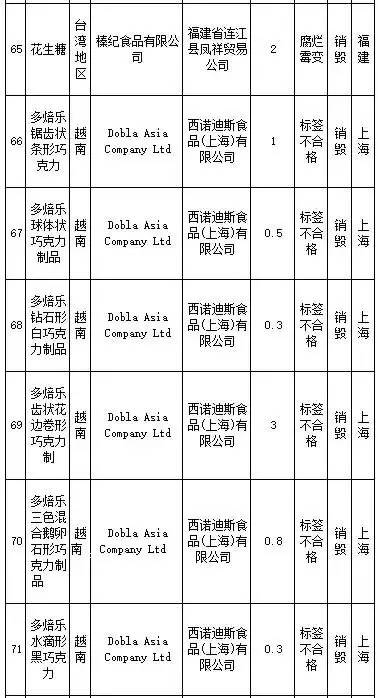 花王、SKINFOOD等259批进口食品、化妆品不合格，你还海淘么？