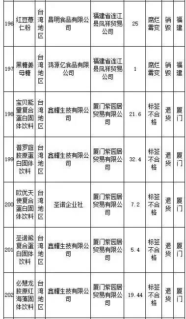 花王、SKINFOOD等259批进口食品、化妆品不合格,你还海淘么?