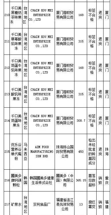 花王、SKINFOOD等259批进口食品、化妆品不合格,你还海淘么?
