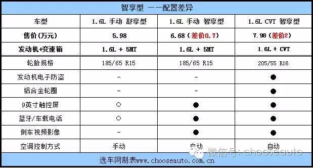 锐不可挡几级性价比高,纳智捷锐3手动挡试驾