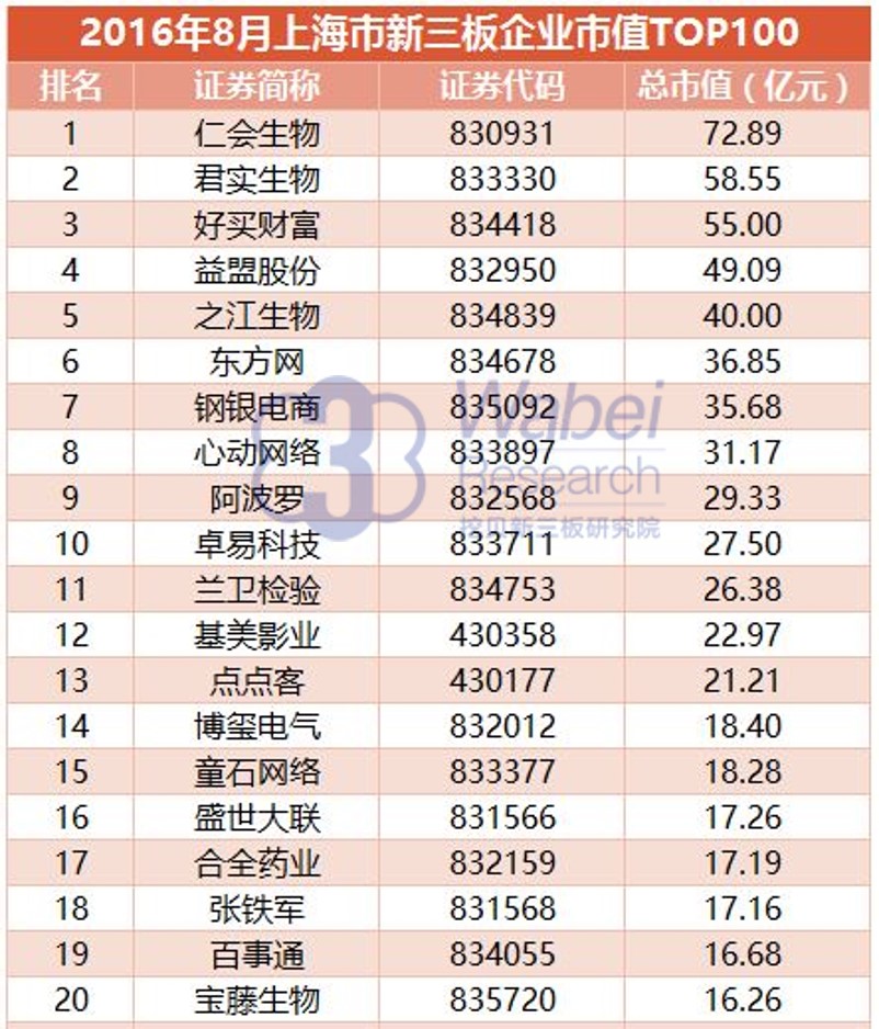 新三板股票市值,新三板上市股票市值排名