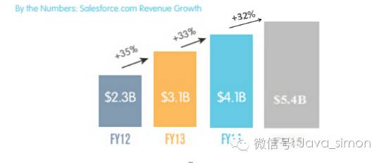 salesforce架构教程,salesforce转型