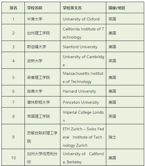 the世界大学排名是什么意思,the大学排名2022完整版