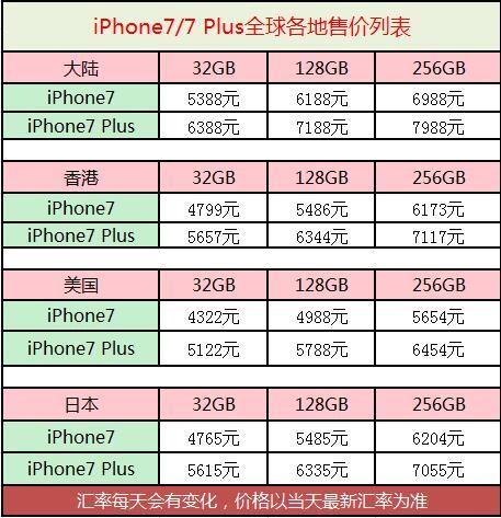 购买二手iphone7须知,iphone7市场细分