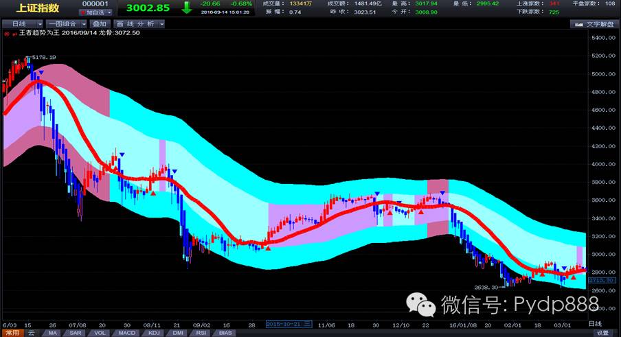 跑赢大盘的六大点,跑赢大盘简单高效