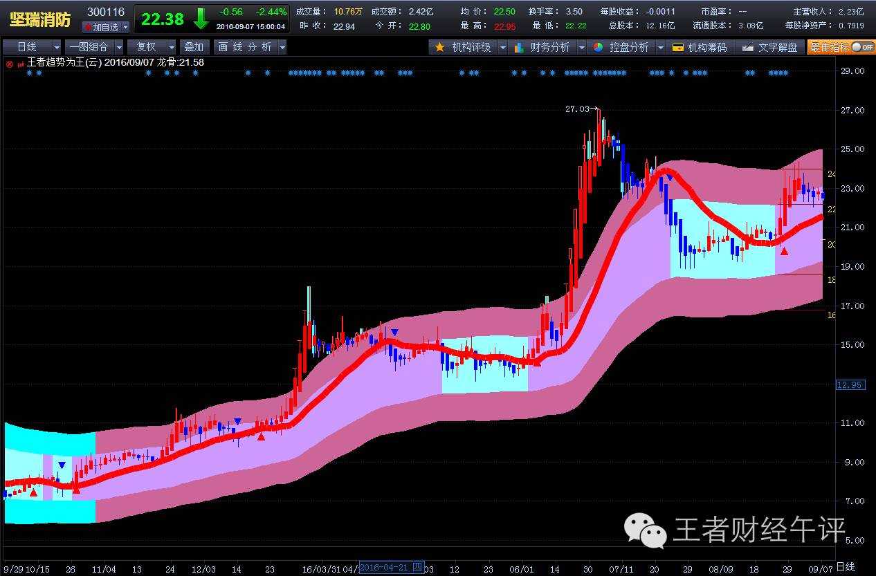 跑赢大盘的六大点,跑赢大盘简单高效