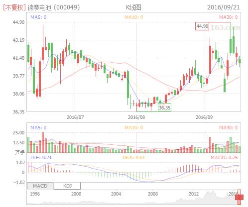 鍖椾笂璧勯噾鍔犱粨灞呭墠鐨勮嫻鏋滄蹇佃偂,浜旀敮鑲＄エ